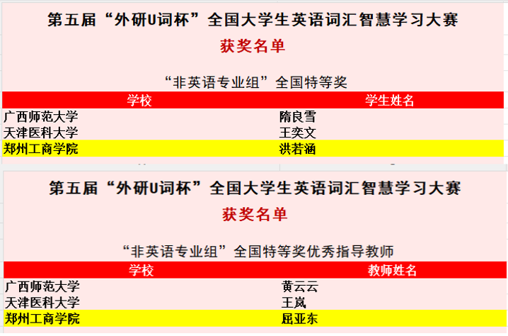 我校学生在第五届“外研U词杯”全国大学生英语词汇智慧学习大赛中斩获全国特等奖